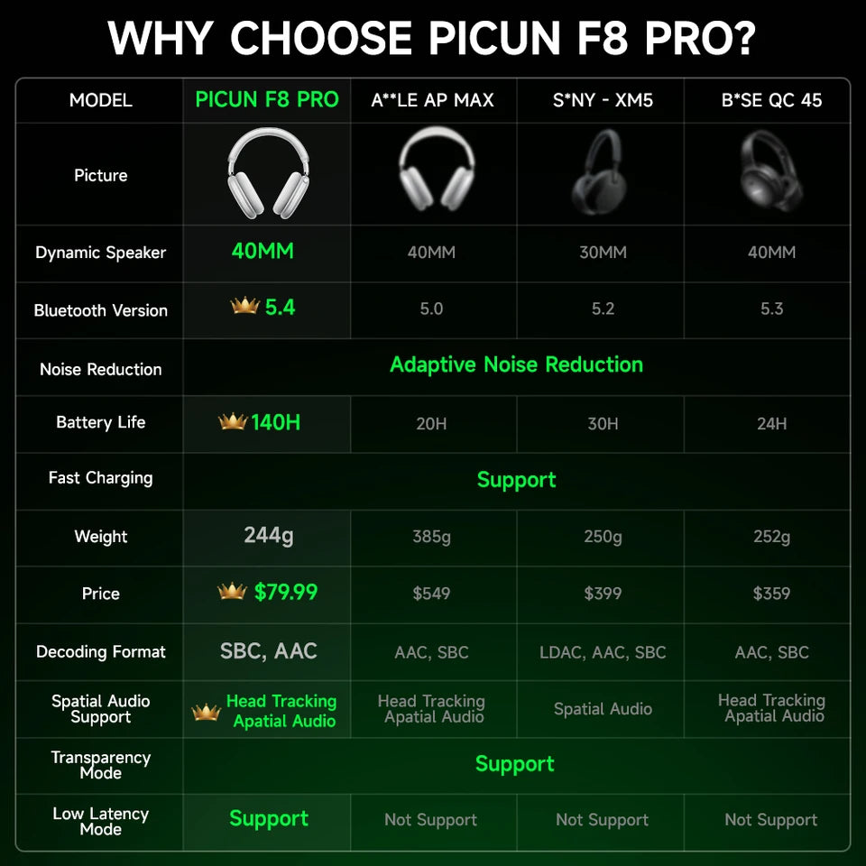 Picun F8 Pro Wireless ANC Headphones with 3D Audio