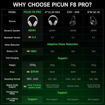 Picun F8 Pro Wireless ANC Headphones with 3D Audio